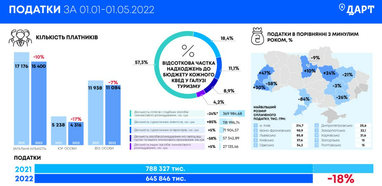 Из-за войны поступления в госбюджет от туристической отрасли упали на 18%