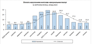 Як зросли тарифи на компослуги за рік — Держстат (інфографіка)