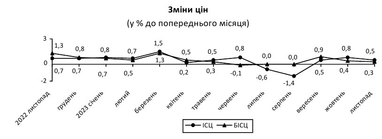 Инфляция в Украине замедлилась до минимума за три года: что подорожало за последний месяц