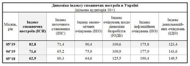 Потребительские настроения украинцев улучшаются второй месяц подряд (инфографика)
