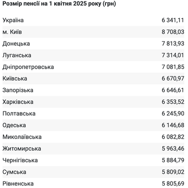 Пенсіонери з яких регіонів отримують найвищі виплати