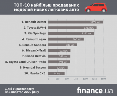 Які автомобілі купували українці в I кварталі (інфографіка)