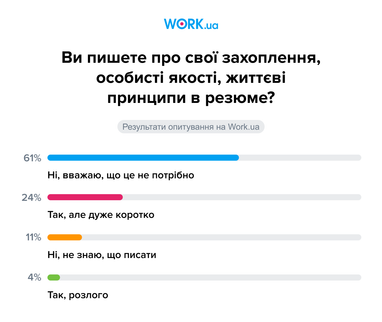 Що писати про себе в резюме і чи варто розповідати про свої хобі: поради фахівців