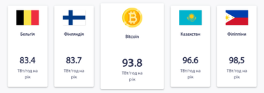 Bitcoin потребляет больше всего е/е среди всех криптовалют: действительно ли все так плохо