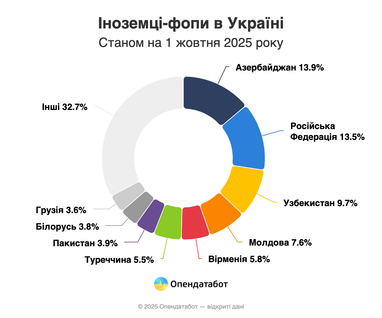 Где в Украине открывают и закрывают бизнесы чаще всего (инфографика)