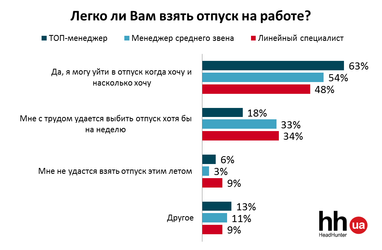 Работодатели не пускают украинцев в отпуск, — опрос (инфографика)