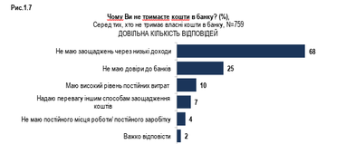 40% украинцев не держат деньги в банках — результаты опроса