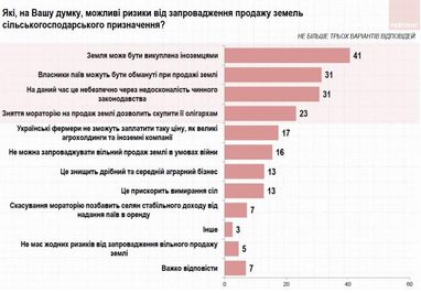 Что украинцы думают про открытие рынка земли (опрос)