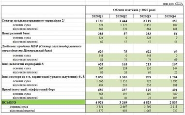 НБУ назвав суму виплат за зовнішнім боргом до кінця 2020 (таблиця)