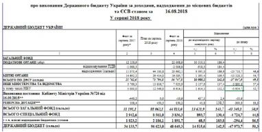 Або емісія, або неплатежі: уряд не виконує бюджет серпня