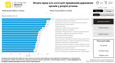 Средняя начисленная заработная плата работников центральных органов исполнительной власти в июне составила 66,84 тыс. грн.
