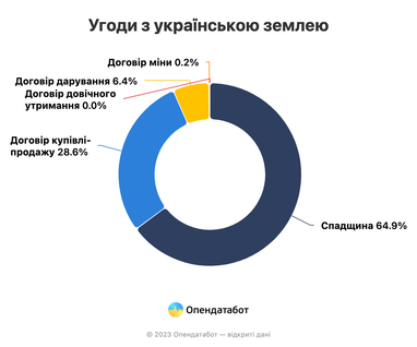 Где в Украине продавать землю выгоднее всего: сколько продали за 2 года (инфографика)