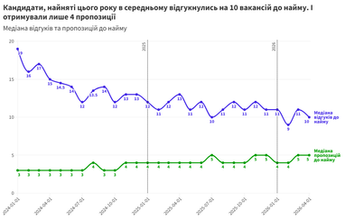 40% нанятых в 2026 году кандидатов отправили от 1 до 10 откликов