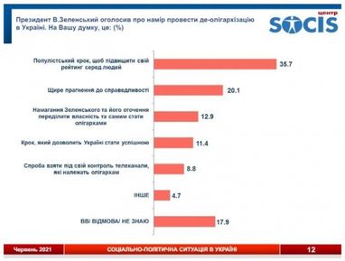 Украинцы оценили борьбу Зеленского с олигархами