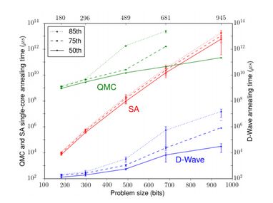 В Google заявили, что квантовый компьютер D-Wave действительно работает