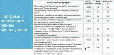 Посчитали, на каких расходах из госбюджета-2021 "сэкономило" правительство