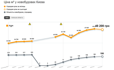 Скільки коштують квартири в Києві: найдорожчі та найдешевші райони (інфографіка)