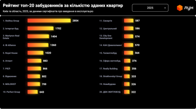 Рейтинг застройщиков в Киеве