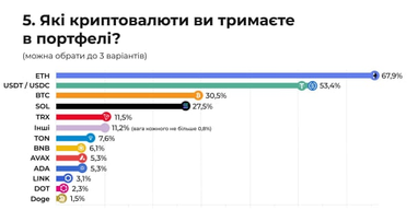 Яку крипту найчастіше купують власники криптовалют в Україні: результати дослідження