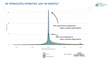 В Україні 82% комунальних підприємств мають нульову прибутковість