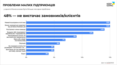 Не хватает заказов и денег на зарплаты: в чем нуждается малый бизнес во время войны (исследование)