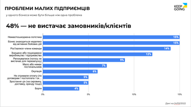 Не вистачає замовлень і грошей на зарплати: чого потребує малий бізнес під час війни (дослідження)