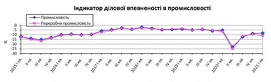 Кризис в 2021 году продолжится: промышленники сохраняют негативные ожидания