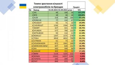 ТОП-20 самых популярных электромобильных брендов в Украине (таблица)