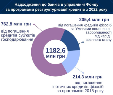 Як банки-банкрути реструктуризують свої борги: дані ФГВФО