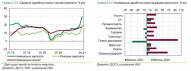 В Украине ускорился рост зарплат — НБУ