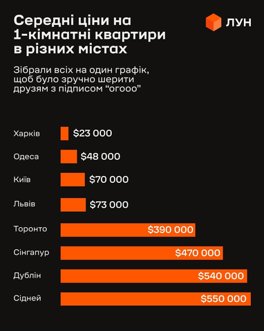 Сколько лет нужно откладывать зарплату, чтобы купить квартиру в Украине и мире