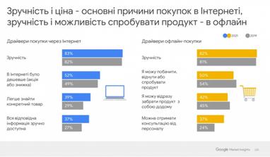 Во время пандемии 73% украинцев стали чаще совершать покупки онлайн — исследование Google