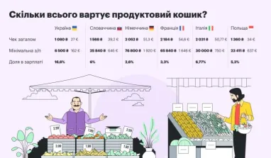 Яку частину зарплати витрачають на продукти в Україні та Європі (дослідження)