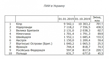 Держстат оприлюднив рейтинг найбільших інвесторів в Україну