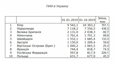 Госстат обнародовал рейтинг крупнейших инвесторов в Украину