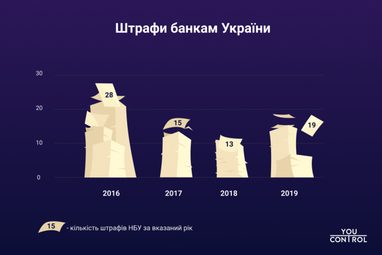 Як фінмоніторинг виховує банківську систему (інфографіка)