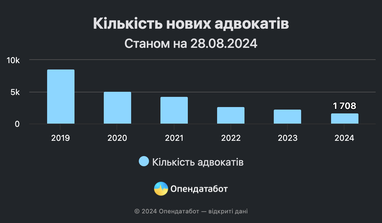 У якій галузі щороку зменшується кількість нових спеціалістів (інфографіка)