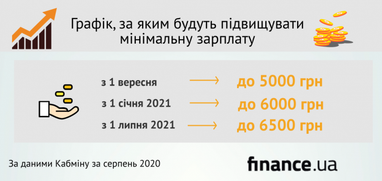 У чому помилка стрімкого підвищення мінімалки - експерти (інфографіка)