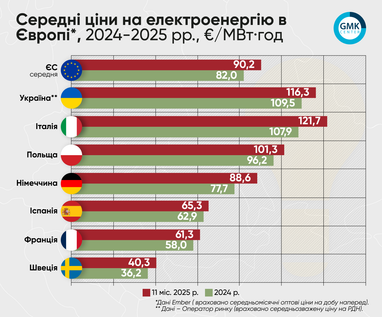Електроенергія в Україні дорожча, ніж у Польщі та Угорщині (інфографіка)
