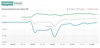 Курс готівкового долара