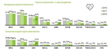 Лидеры по картам лояльности среди АЗС - исследование (инфографика)