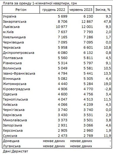 Оренда житла за пів року подорожчала на 9%: ціни по областях (інфографіка)