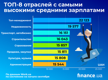 Кадровый голод в Украине: кому работодатели предлагают самые высокие зарплаты (инфографика)