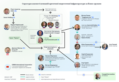 Кому принадлежит энергетическая инфраструктура Украины (инфографика)