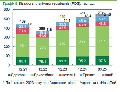 Украинцы снимают больше средств в банкоматах: статистика в Украине и за рубежом