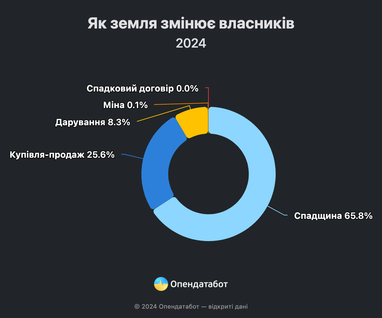 Скільки коштує сільськогосподарська земля в Україні (інфографіка)