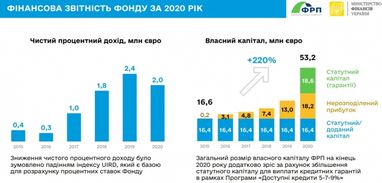 Бізнес отримав 48 млрд грн через Фонд розвитку підприємництва