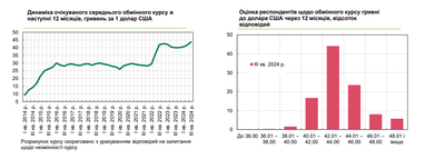 Графік: НБУ