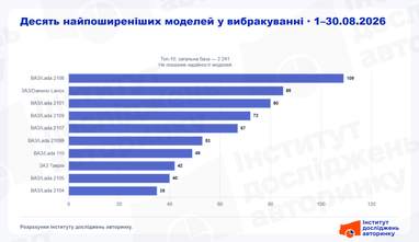 10 найпоширеніших моделей у вибракування