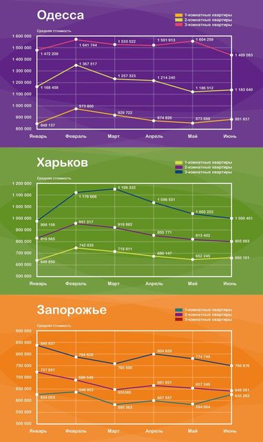 В Украине дорожают старые квартиры: цены на "вторичке" в областных центрах (инфографика)